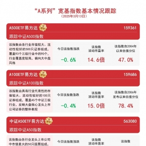 “A系列”指数震荡回调，关注A500ETF易方达（159361）等产品配置价值 ...