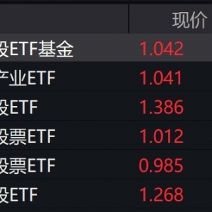 黄金股早盘走强，相关ETF涨逾2%