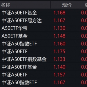 权重股早盘拉升，中证A50相关ETF集体大涨逾2%