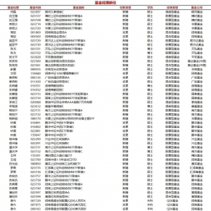 今日新聘基金经理34人，离任3人
