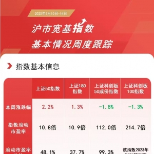 沪指创年内新高，关注上证180ETF易方达（530180）、科创100ETF易方达（588210）等产品 ...