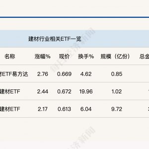 行业ETF风向标丨地产回暖趋势明显，3只建材ETF半日涨幅均超2% ...