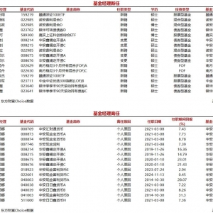 今日新聘基金经理12人，离任1人