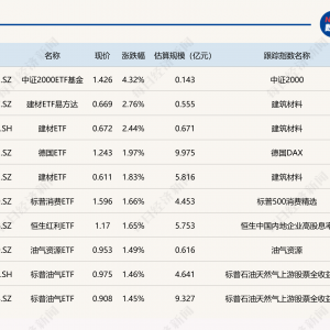 ETF今日收评 | 中证2000ETF基金涨超4%，建材相关ETF涨超2%