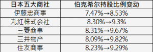 “股神”果然出手！巴菲特再度增持日本五大商社 持股比例均已接近10% ...