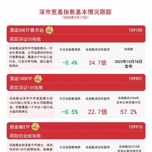 指数涨跌不一，关注创业板200ETF易方达(159572)、深证50ETF易方达(159150)等产品动态 ...