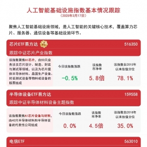 算力需求带动服务器产量增长7成，芯片ETF易方达(516350)、云计算ETF(516510)等产品受 ...