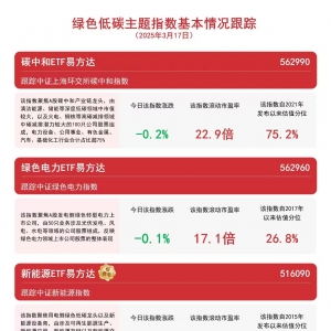 新能源产业增势良好，光伏ETF易方达(562970)、新能源ETF易方达(516090)等聚焦绿色低碳 ...