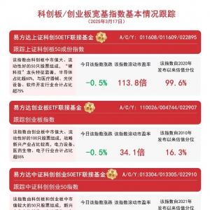 指数回调，关注易方达上证科创50ETF联接基金(A/C/Y: 011608/011609/022895)等投资价值 ...