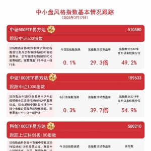 中小盘风格指数今日收涨，中证1000ETF易方达(159633)、科创100ETF易方达(588210)等产 ...