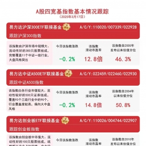 我国发展态势向新向好，易方达中证A500ETF联接基金(A/C/Y:022459/022460/022930)等聚 ...