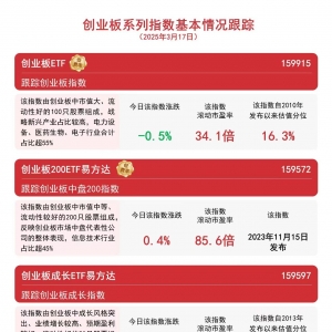 创业板震荡，关注创业板ETF(159915)、创业板成长ETF易方达(159597)等投资价值 ...