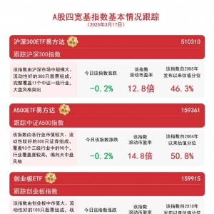市场震荡分化，关注A500ETF易方达(159361)、沪深300ETF易方达(510310)等产品配置价值 ...