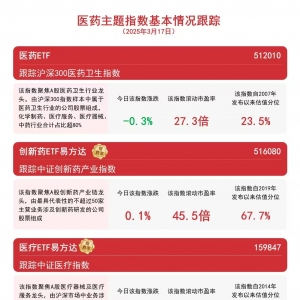 机构看好创新药后续表现，创新药ETF易方达(5160 80)、港股通医药ETF(51 3200)等助力布 ...