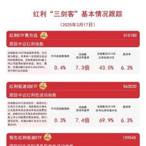 红利资产上行，红利ETF易方达(515180)、红利低波动ETF(563020)等产品受市场关注 ...