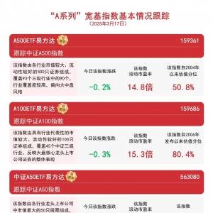 “A系列”指数小幅调整，A500ETF易方达(159361)月内获7亿资金净流入 ...