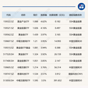 ETF今日收评 | 黄金股相关ETF涨约4%，中概互联网ETF涨超3%