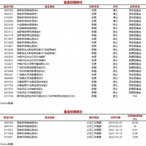 今日新聘基金经理11人，离任2人