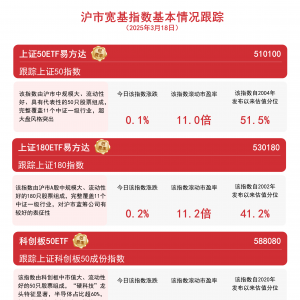 指数集体收涨，科创100ETF易方达(588210)、上证180ETF易方达(530180)等助力布局沪市龙 ...