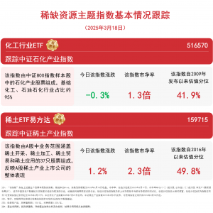 稀缺资源主题指数涨跌不一，关注化工行业ETF(516570)、稀土ETF易方达(159715)等产品未 ...