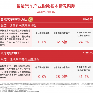 智驾趋势进一步强化，智能汽车ETF易方达(516590)等产品助力布局产业链龙头 ...