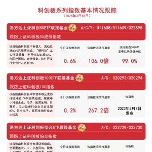 科创板冲高回落，关注易方达上证科创50ETF联接基金(A/C/Y: 011608/011609/022895)等产 ...