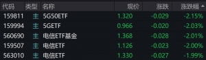 5G概念股走弱，5G、电信相关ETF跌约2%