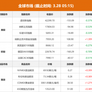 全球市场：美股收跌 纳斯达克中国金龙指数涨超1% 金价创新高 ...