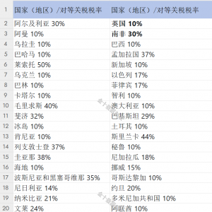 最低10% 美国对等关税税率清单一览（图表）