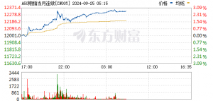 富时A50中国指数期货走高 涨幅一度超4%