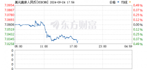 离岸人民币兑美元下跌0.5%至7.3818