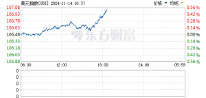 美国3月CPI同比增长2.4% 环比意外下降0.1%