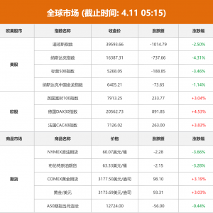 全球市场：美股三大指数集体收跌 纳指跌超4% 现货黄金创历史新高 ...