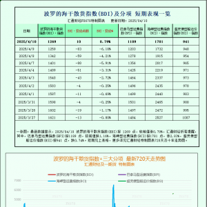 一张图：波罗的海指数因海岬型船运价上涨结束12天连跌