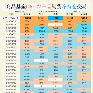 CBOT持仓：谷物期货多空博弈加剧，玉米大豆涨势能走多远？