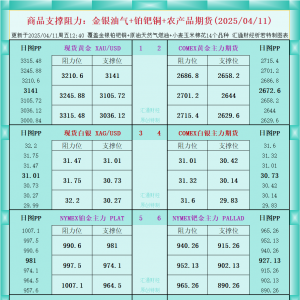 一张图看商品支撑阻力：金银油气+铂钯铜农产品期货(2025/04/11) ...