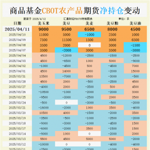 CBOT谷物持仓异动！小麦玉米多头集体暴增，市场风向要变？
