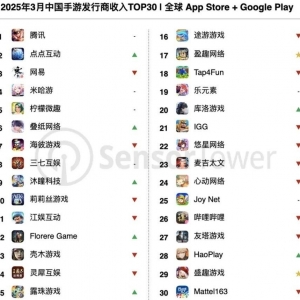 《Whiteout Survival》登顶3月全球手游收入冠军  柠檬微趣、沐瞳科技、三七互娱等旗下 ...