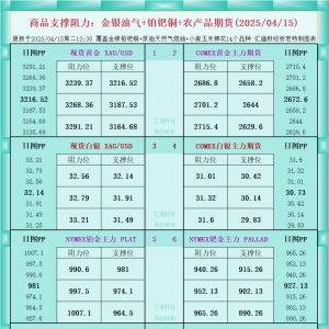 一张图看商品支撑阻力：金银油气+铂钯铜农产品期货(2025/04/15) ...