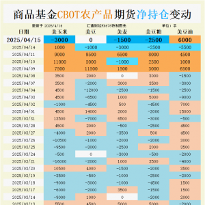 CBOT持仓剧变释放什么信号？玉米看涨、小麦承压，谷物期货走势分化！ ...