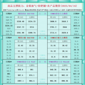 一张图看商品支撑阻力：金银油气+铂钯铜农产品期货(2025/04/16) ...