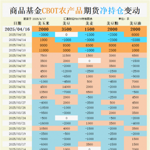 商品基金大举增持CBOT谷物！持仓变动透露出怎样的市场情绪与价格走势？ ...