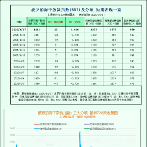 一张图：波罗的海指数因船舶运费强劲上涨