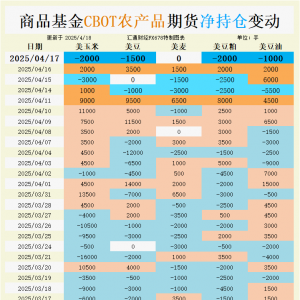 CBOT谷物：美豆基差连跌，玉米播种延迟！基金调仓背后是避险还是布局新机会？ ...