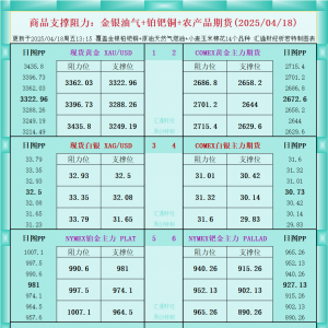 一张图看商品支撑阻力：金银油气+铂钯铜农产品期货(2025/04/18) ...
