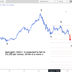 技术分析：现货黄或将跌至3220美元