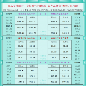 一张图看商品支撑阻力：金银油气+铂钯铜农产品期货(2025年4月28日) ...