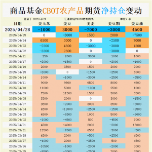 CBOT持仓：套利交易绞杀豆粕！豆油净多头暴增5500手