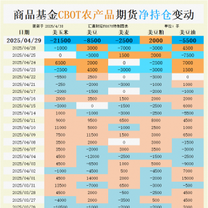CBOT持仓：基金大举做空！谷物期货暴跌背后，哪些关键信号被忽视？ ...