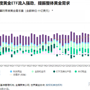 世界黄金协会：2025年一季度全球黄金需求趋势